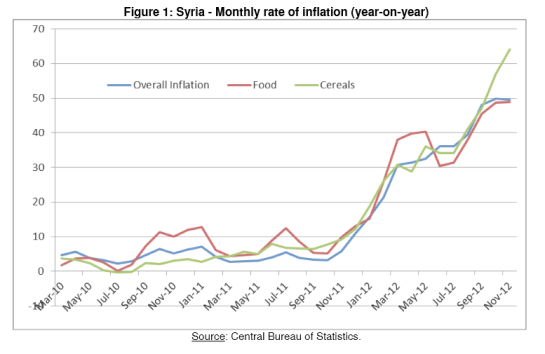 inflation.FAO2013Syriareport